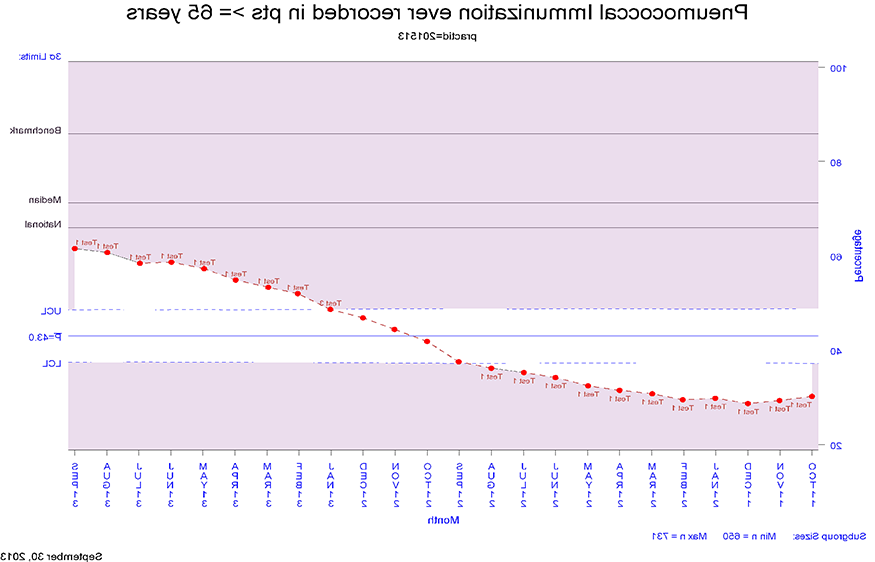 Pneumococcal Chart